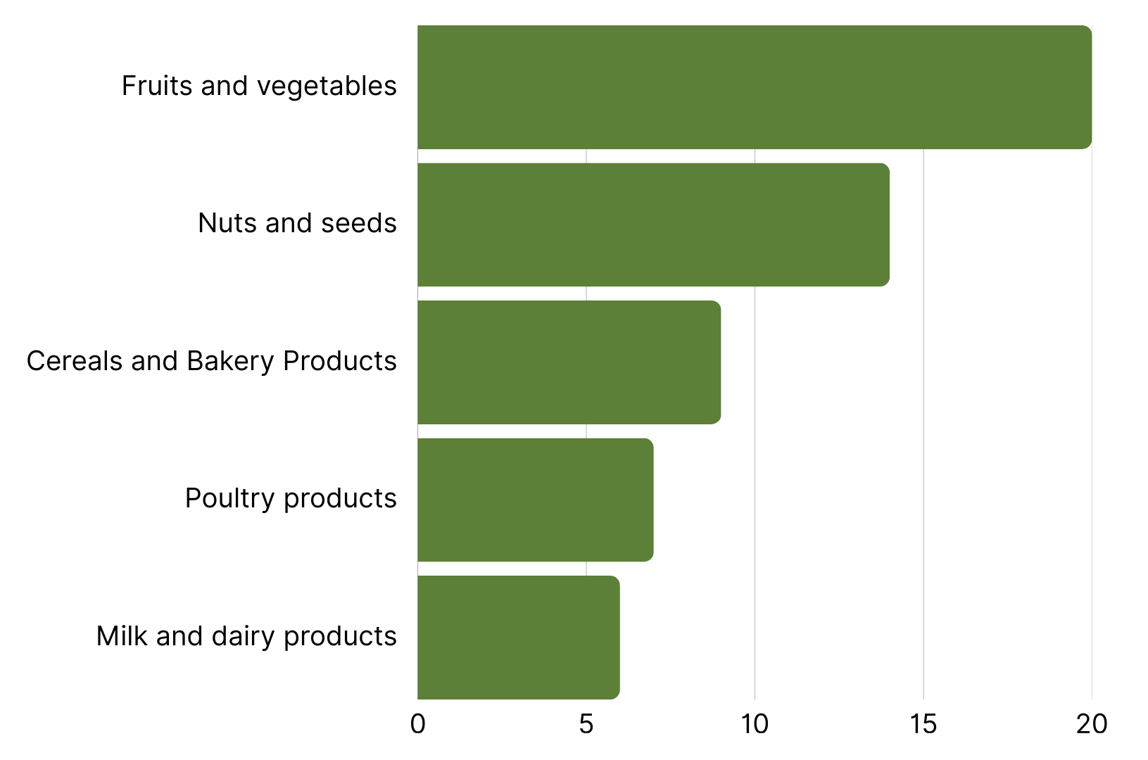 Top 5 Product Categories with the Most RASFF Alerts week 36 September.png